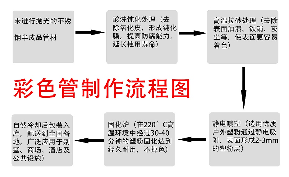 神马午夜影院彩色不鏽鋼製作流程圖